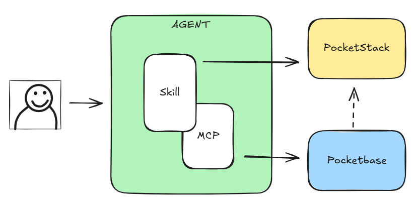 Pocket Stack Vibe Coding 图示